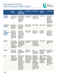 Nurses Health Study